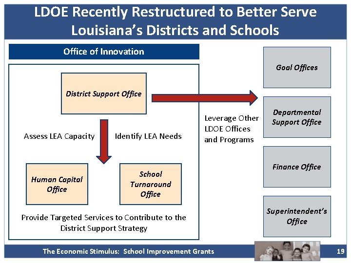 LDOE Recently Restructured to Better Serve Louisiana’s Districts and Schools Office of Innovation Goal