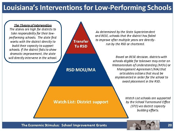 Louisiana’s Interventions for Low-Performing Schools Theory of Intervention The stakes are high for districts