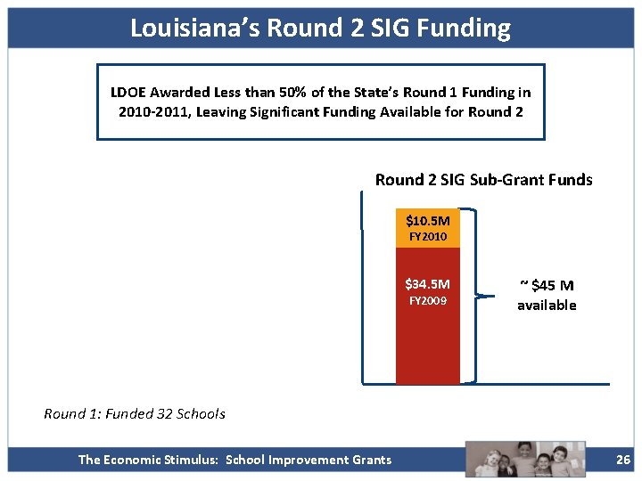 Louisiana’s Round 2 SIG Funding LDOE Awarded Less than 50% of the State’s Round