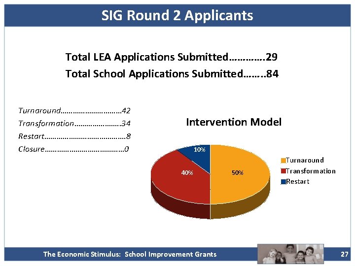 SIG Round 2 Applicants Total LEA Applications Submitted…………. 29 Total School Applications Submitted……. .