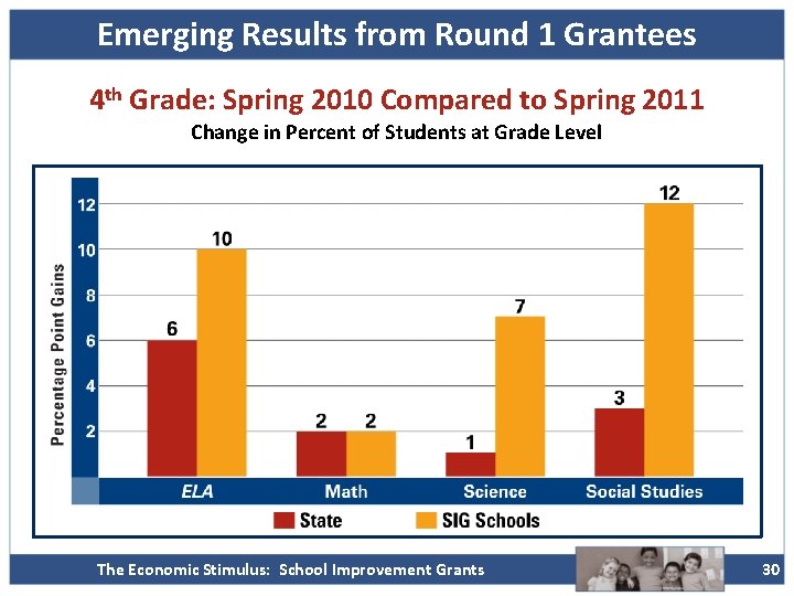 Emerging Results from Round 1 Grantees 4 th Grade: Spring 2010 Compared to Spring
