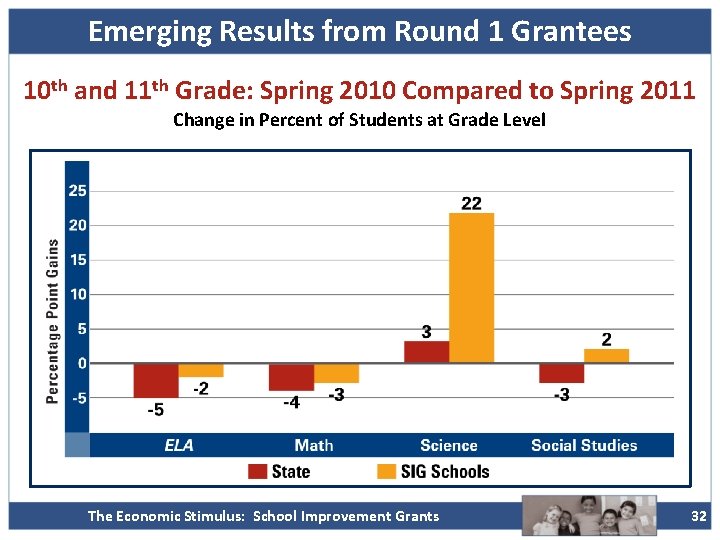 Emerging Results from Round 1 Grantees 10 th and 11 th Grade: Spring 2010