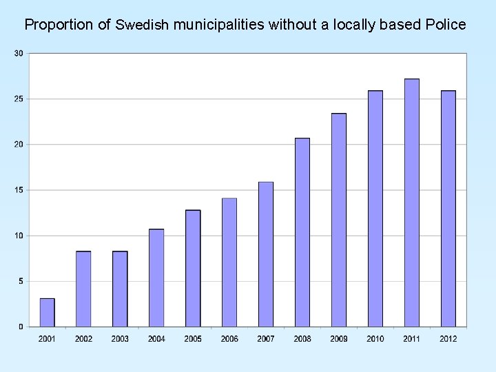 Proportion of Swedish municipalities without a locally based Police 