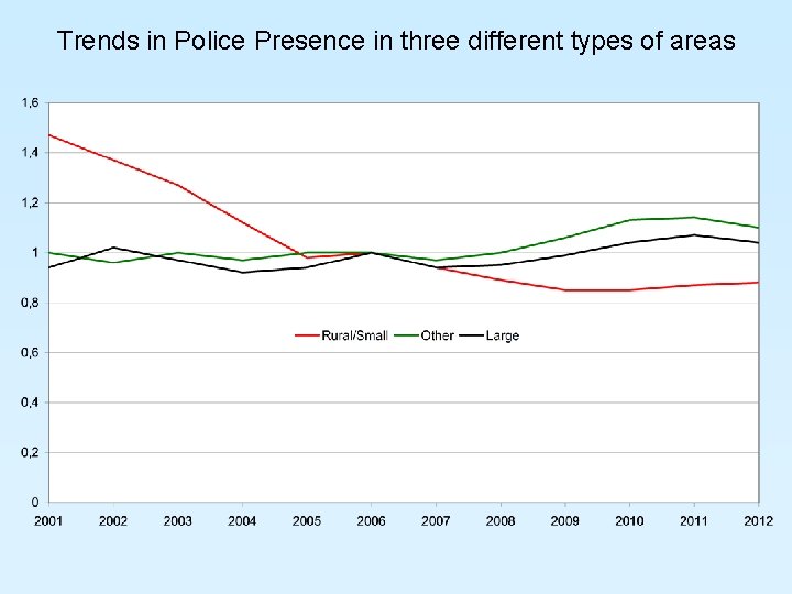 Trends in Police Presence in three different types of areas 