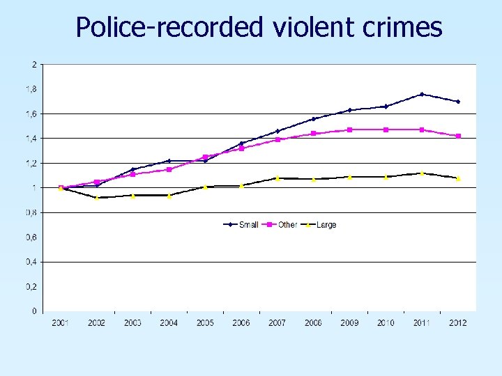 Police-recorded violent crimes 