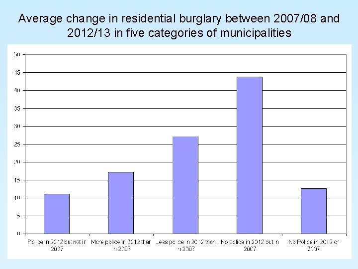 Average change in residential burglary between 2007/08 and 2012/13 in five categories of municipalities