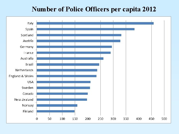 Number of Police Officers per capita 2012 