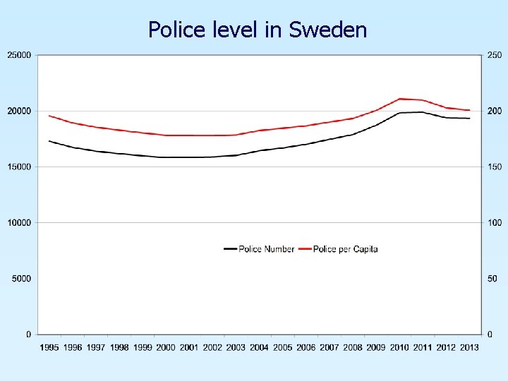 Police level in Sweden 