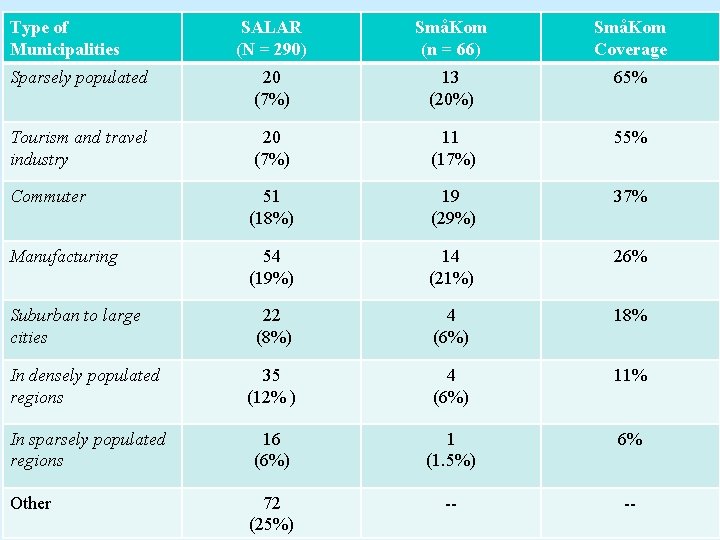 Type of Municipalities SALAR (N = 290) SmåKom (n = 66) SmåKom Coverage Sparsely