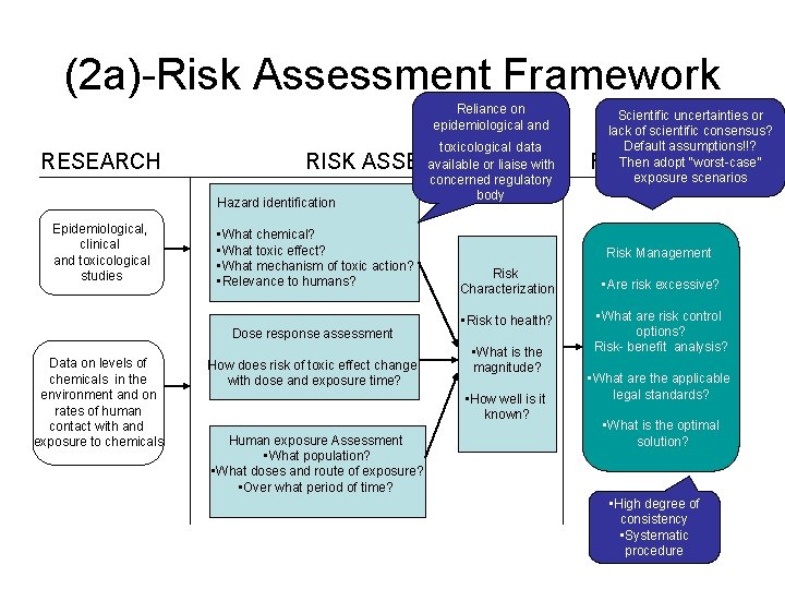 (2 a)-Risk Assessment Framework Reliance on epidemiological and RESEARCH RISK ASSESSMENT Hazard identification Epidemiological,