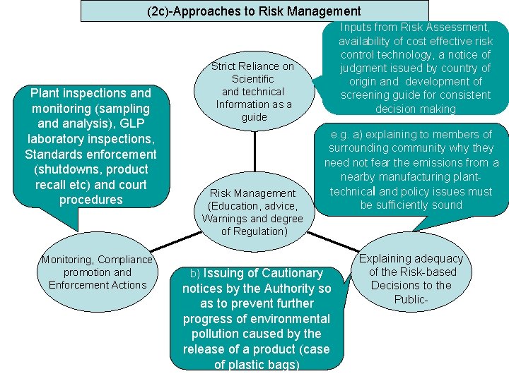 (2 c)-Approaches to Risk Management Plant inspections and monitoring (sampling and analysis), GLP laboratory