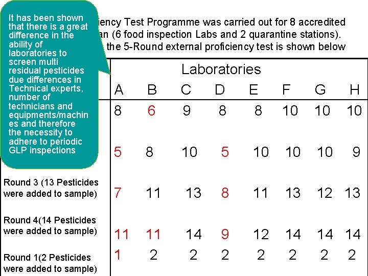 It has been shown Experimental proficiency Test Programme was carried out for 8 accredited