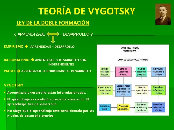 TEORÍA DE VYGOTSKY LEY DE LA DOBLE FORMACIÓN ¿ APRENDIZAJE DESARROLLO ? EMPIRISMO APRENDIZAJE