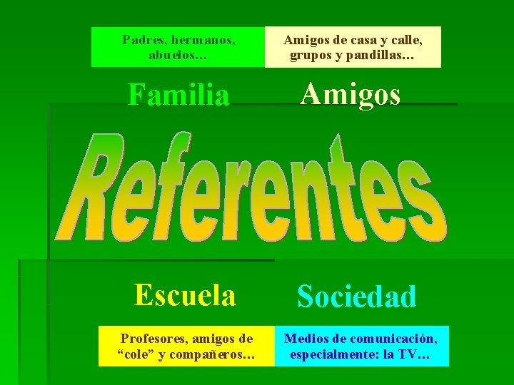 Padres, hermanos, abuelos… Amigos de casa y calle, grupos y pandillas… Familia Amigos Escuela