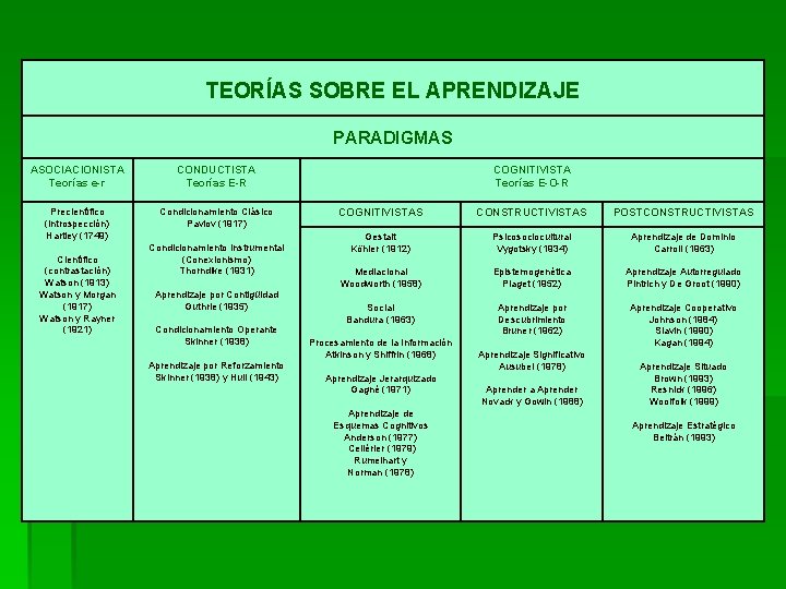 TEORÍAS SOBRE EL APRENDIZAJE PARADIGMAS ASOCIACIONISTA Teorías e-r CONDUCTISTA Teorías E-R Precientífico (introspección) Hartley