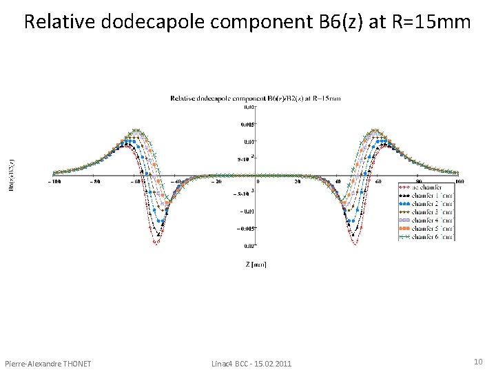 Relative dodecapole component B 6(z) at R=15 mm Pierre-Alexandre THONET Linac 4 BCC -