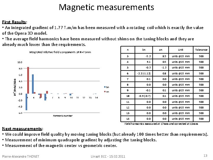 Magnetic measurements First Results: • An integrated gradient of 1. 77 T. m/m has