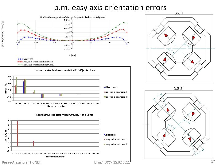 p. m. easy axis orientation errors Bn*104/B 2 Normal relative field components Bn/B 2