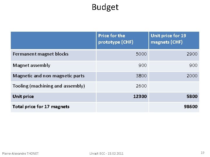 Budget Price for the prototype (CHF) Permanent magnet blocks Unit price for 19 magnets