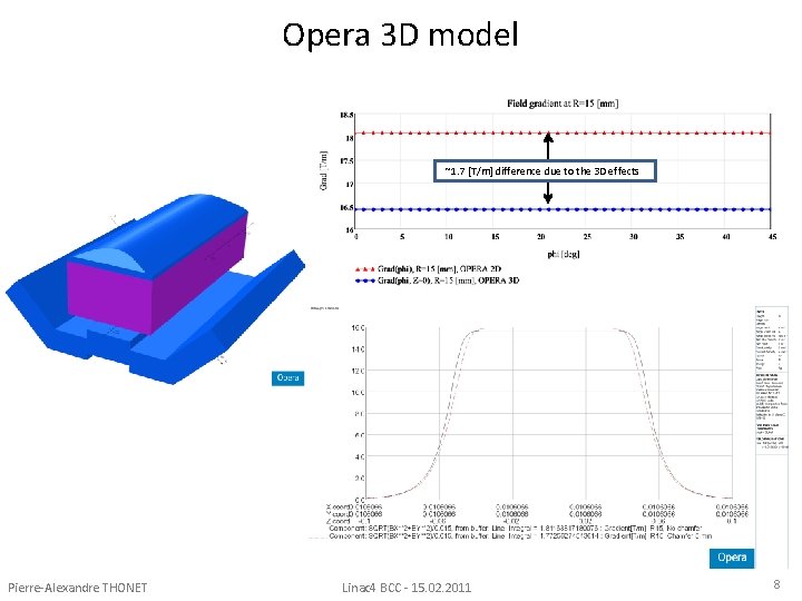 Opera 3 D model ~1. 7 [T/m] difference due to the 3 D effects