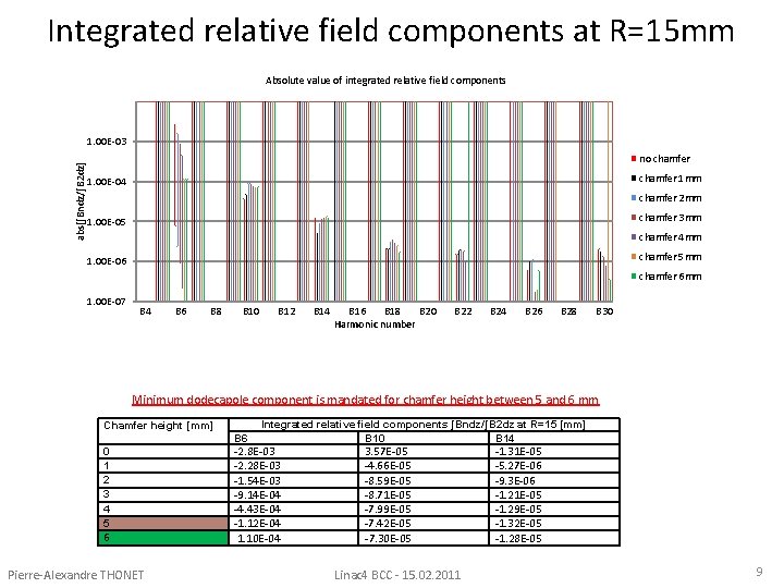 Integrated relative field components at R=15 mm Absolute value of integrated relative field components