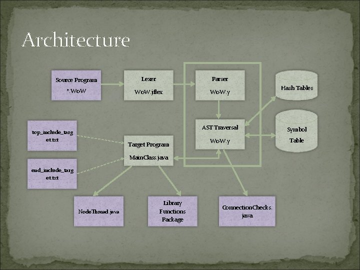 Architecture Source Program Lexer Parser *. Wo. W. jflex Wo. W. y top_include_targ et.
