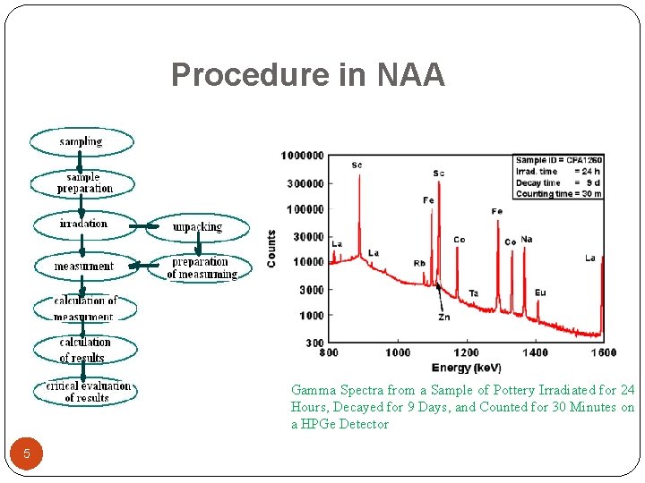 Procedure in NAA Gamma Spectra from a Sample of Pottery Irradiated for 24 Hours,