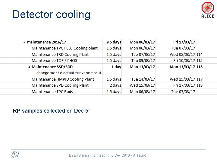 Detector cooling RP samples collected on Dec 5 th EYETS planning meeting, 2 Dec