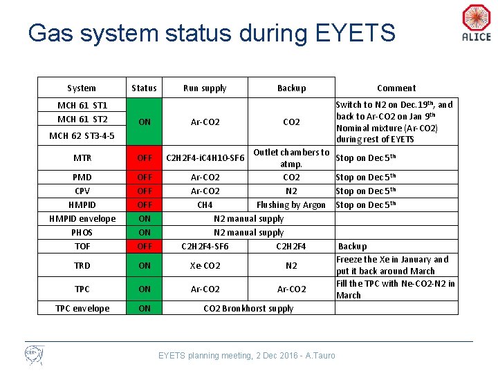 Gas system status during EYETS System MCH 61 ST 1 MCH 61 ST 2