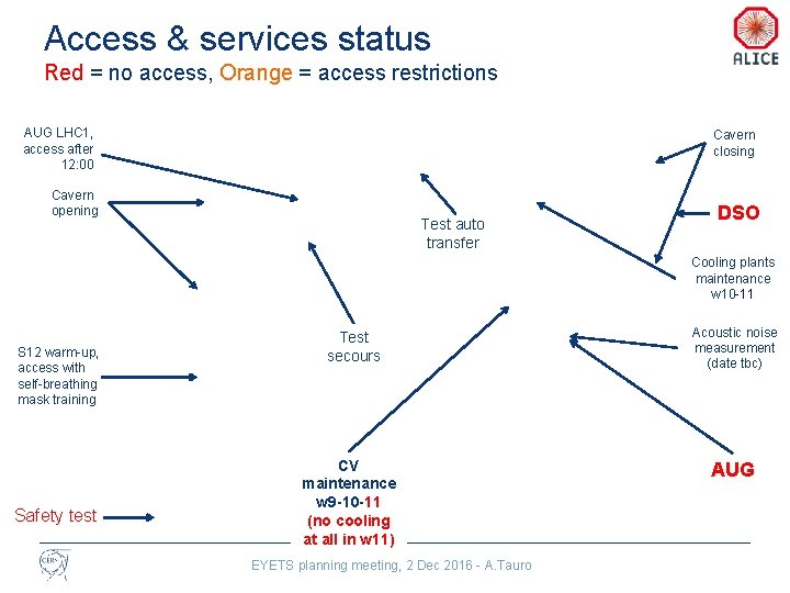 Access & services status Red = no access, Orange = access restrictions AUG LHC