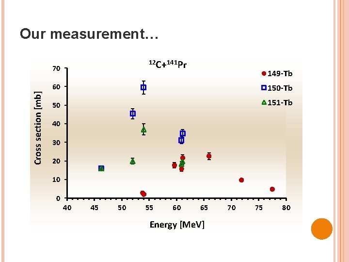 Our measurement… 12 C+141 Pr Cross section [mb] 70 149 -Tb 60 150 -Tb