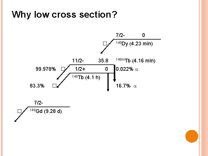 Why low cross section? 7/2� 99. 978% � 11/2 - 35. 8 1/2+ 0