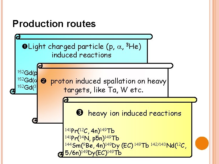 Production routes Light charged particle (p, , 3 He) induced reactions 152 Gd(p, 4