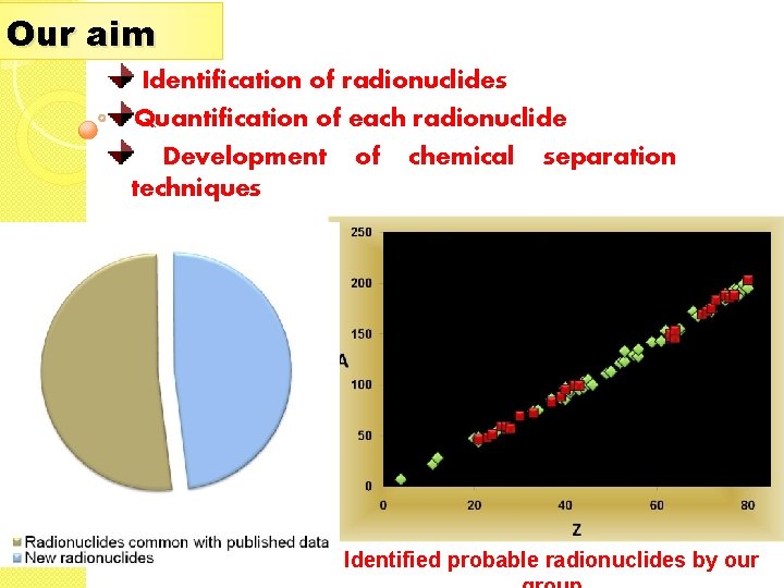 Our aim Identification of radionuclides Quantification of each radionuclide Development of chemical separation techniques