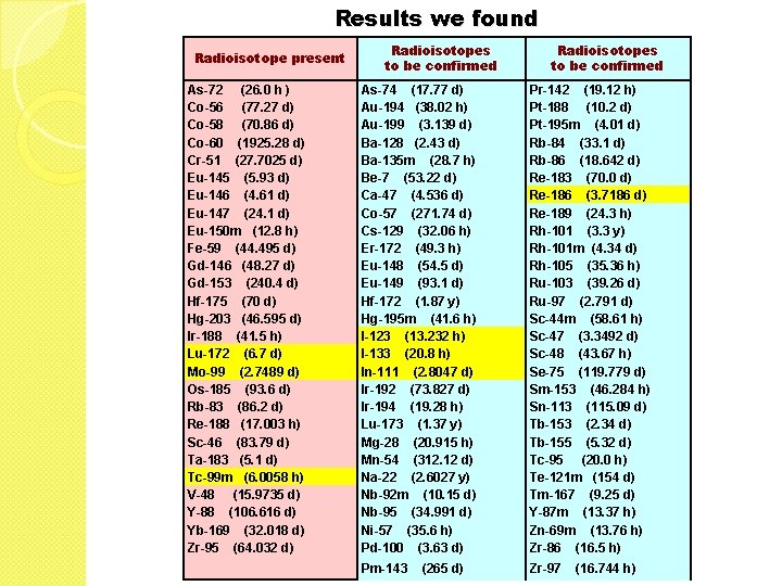 Results we found Radioisotope present As-72 (26. 0 h ) Co-56 (77. 27 d)