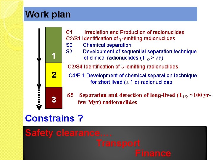 Work plan 1 C 1 Irradiation and Production of radionuclides C 2/S 1 Identification