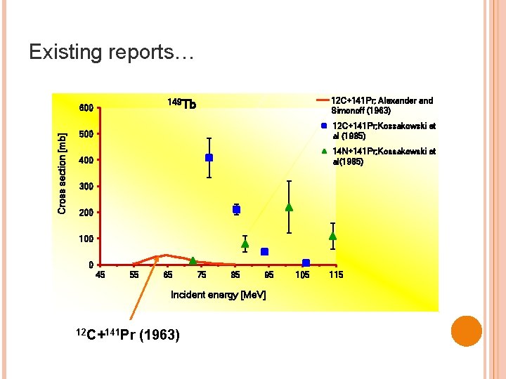 Existing reports… Cross section [mb] 12 C+141 Pr; Alexander and Simonoff (1963) 149 Tb