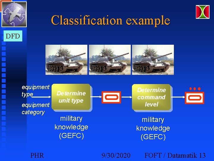 Classification example DFD equipment type equipment category PHR Determine command level Determine unit type