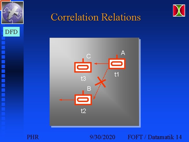 Correlation Relations DFD A C t 1 t 3 B t 2 PHR 9/30/2020