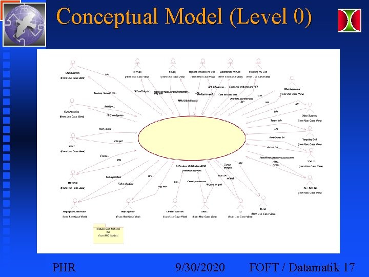 Conceptual Model (Level 0) PHR 9/30/2020 FOFT / Datamatik 17 