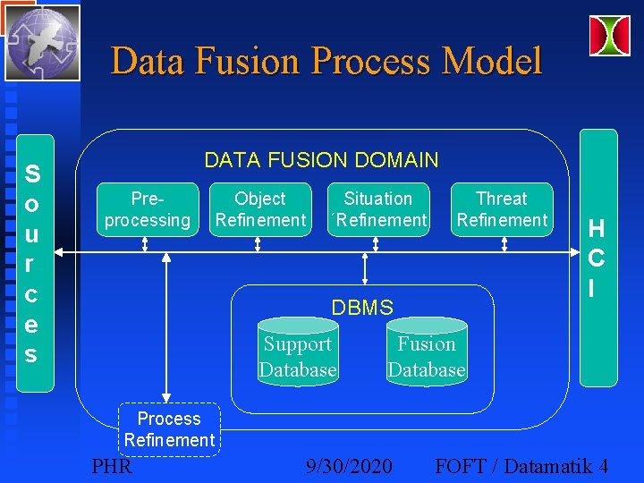 Data Fusion Process Model S o u r c e s DATA FUSION DOMAIN