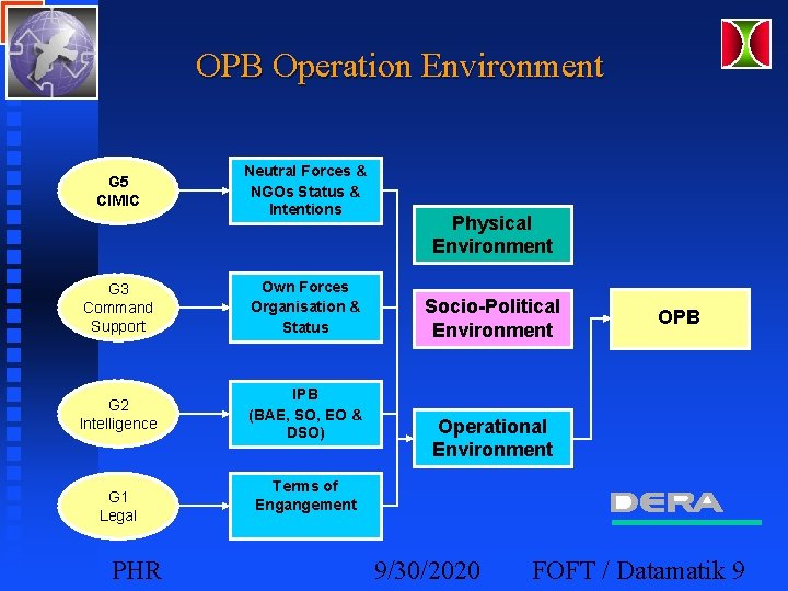 OPB Operation Environment G 5 CIMIC Neutral Forces & NGOs Status & Intentions G