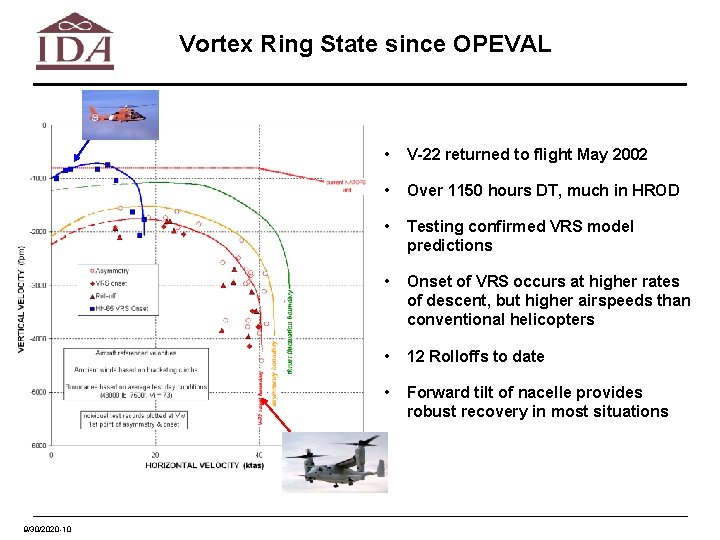 Vortex Ring State since OPEVAL 9/30/2020 -10 • V-22 returned to flight May 2002