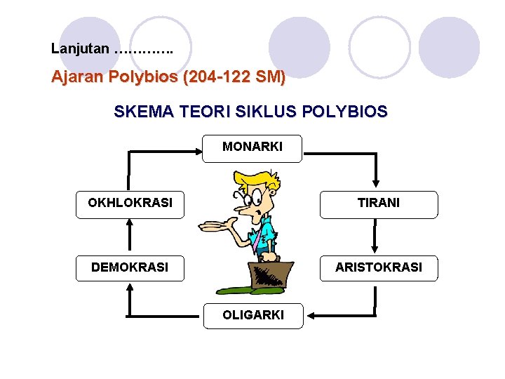 Lanjutan …………. Ajaran Polybios (204 -122 SM) SKEMA TEORI SIKLUS POLYBIOS MONARKI OKHLOKRASI TIRANI