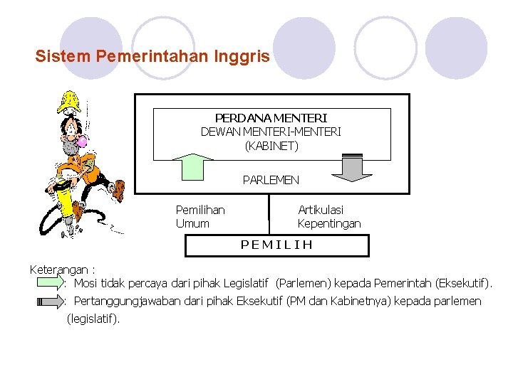 Sistem Pemerintahan Inggris PERDANA MENTERI DEWAN MENTERI-MENTERI (KABINET) PARLEMEN Pemilihan Umum Artikulasi Kepentingan PEMILIH