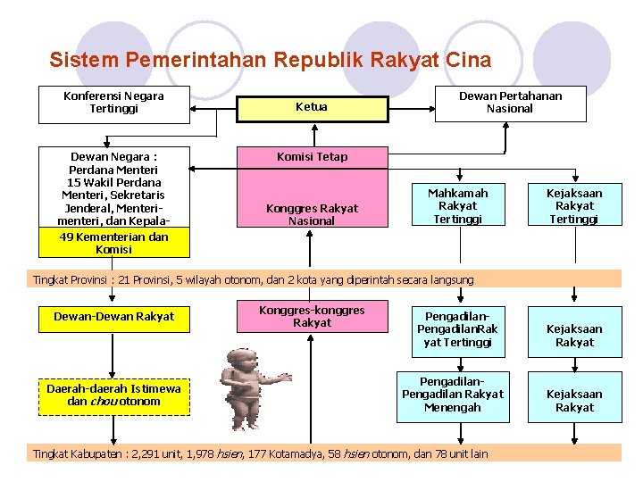 Sistem Pemerintahan Republik Rakyat Cina Konferensi Negara Tertinggi Dewan Negara : Perdana Menteri 15