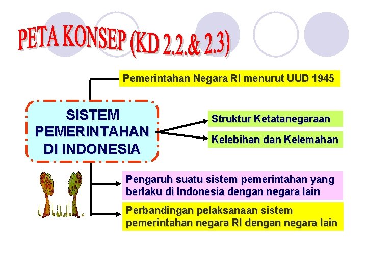 Pemerintahan Negara RI menurut UUD 1945 SISTEM PEMERINTAHAN DI INDONESIA Struktur Ketatanegaraan Kelebihan dan