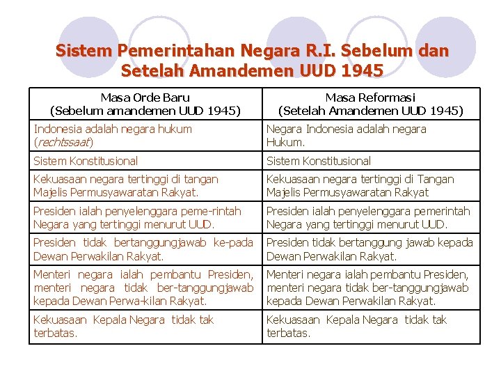 Sistem Pemerintahan Negara R. I. Sebelum dan Setelah Amandemen UUD 1945 Masa Orde Baru
