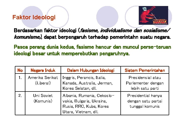 Faktor Ideologi Berdasarkan faktor ideologi (fasisme, individualisme dan sosialisme/ komunisme), dapat berpengaruh terhadap pemerintahn