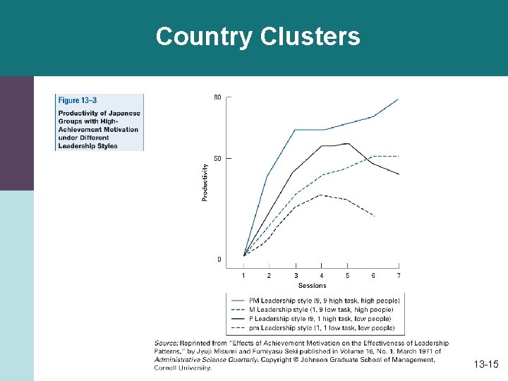 Country Clusters 13 -15 